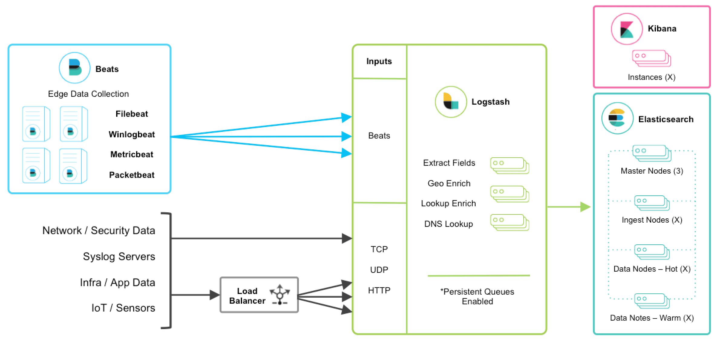 beats+logstath+elasticsearch+kibana
