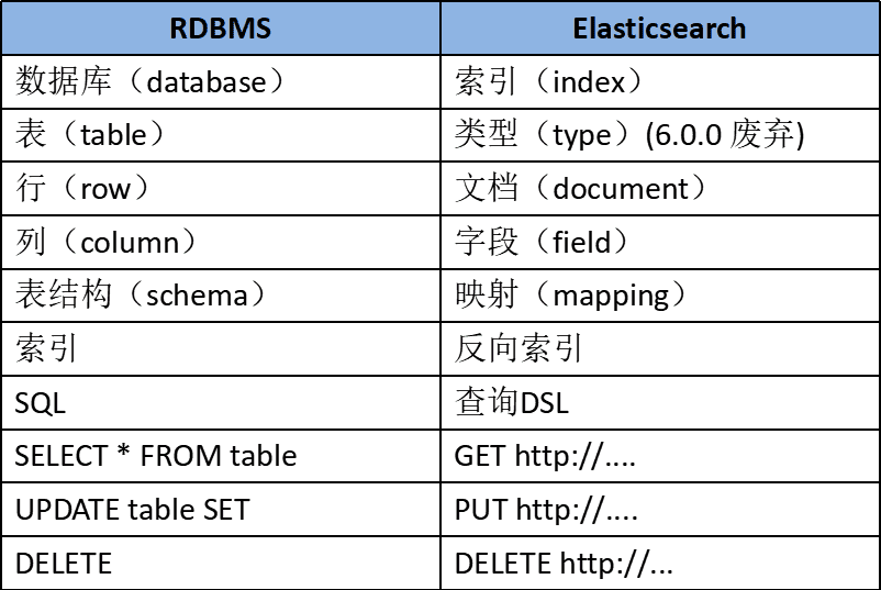 ES vs RDBS
