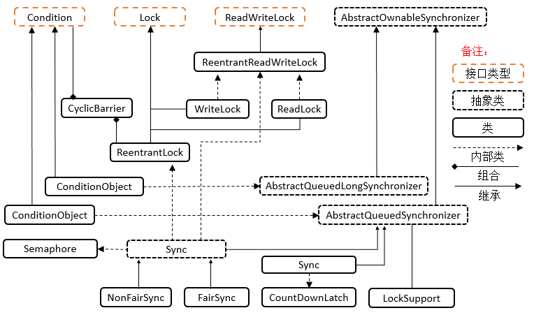 Lock框架和Tools类