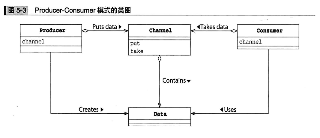 Producer-Consumer Pattern