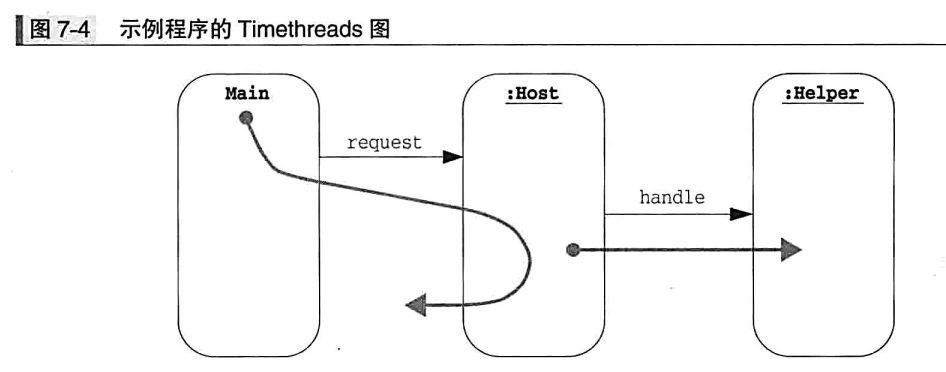 Thread-Per-Message Flow