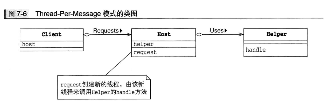 Thread-Per-Message Pattern