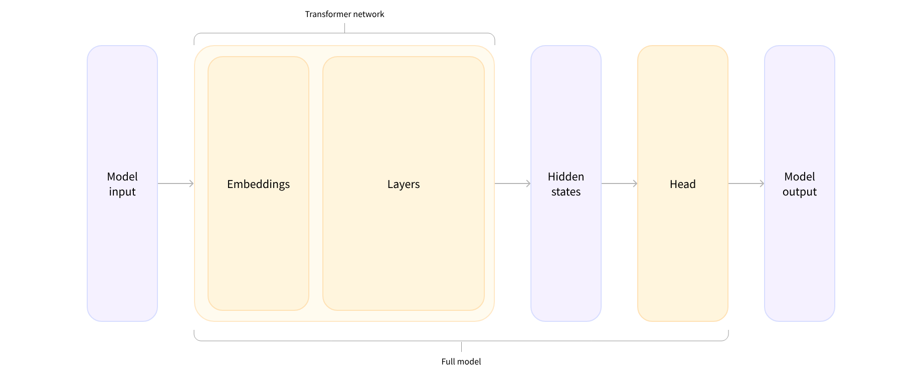 model process flow